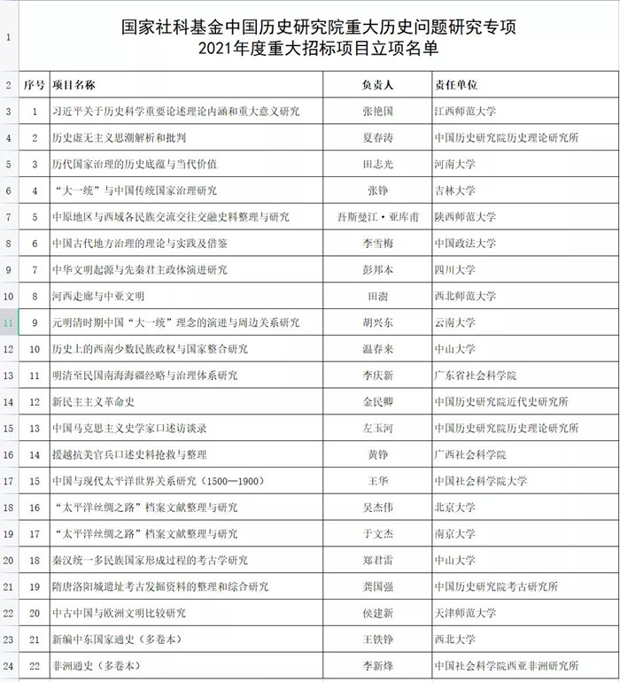 国家社科基金重大历史问题研究专项重大招标项目立项名单公示1_副本.jpg