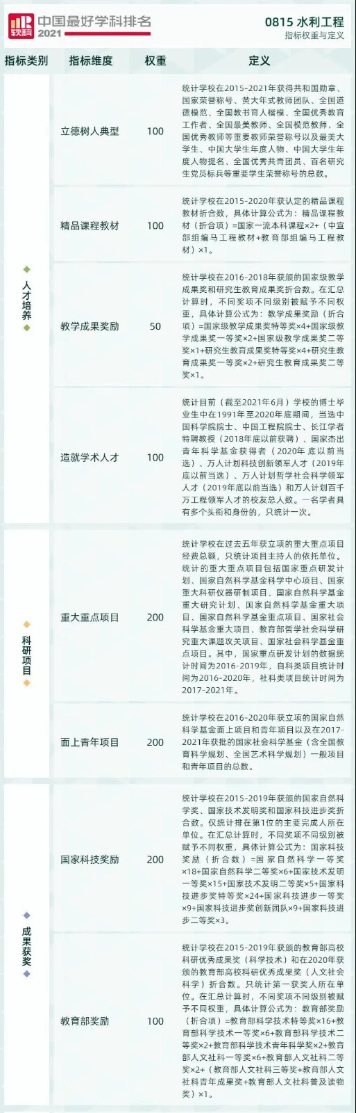 22021软科中国最好学科排名——水利工程2.jpg