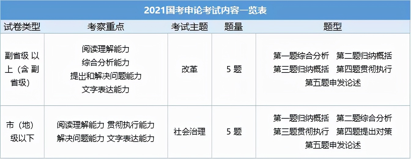 公务员考试分值(国考题型分值分布)