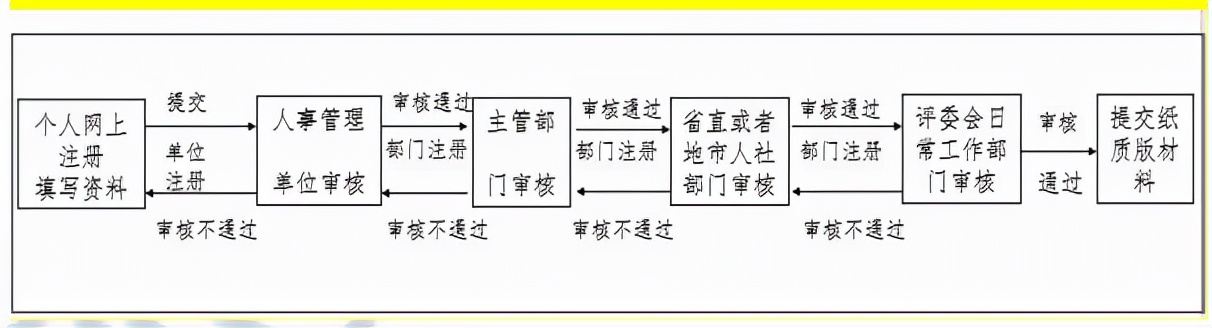 高级经济师怎么评审(2022年高级经济师评审条件)