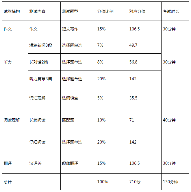 英语六级题型和分值分布图