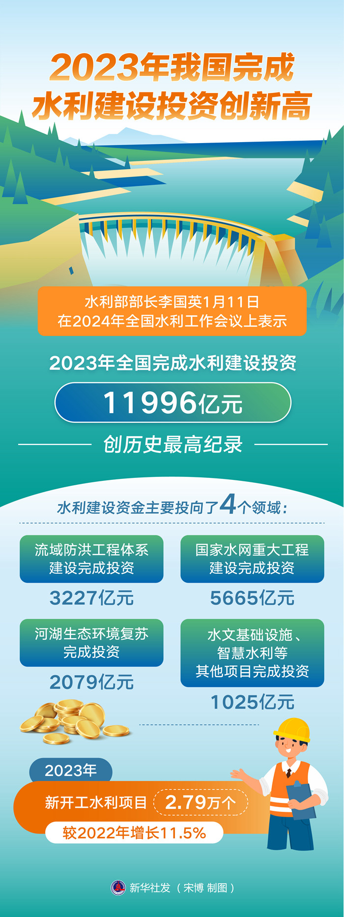 2023年我国完成水利建设投资创新高1.jpg